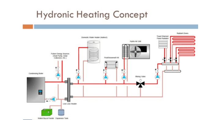 Heating hydronic