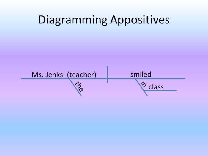 How do you diagram an appositive