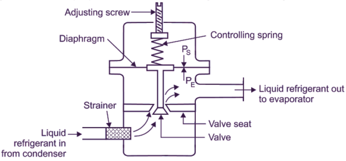 Automatic expansion valves are good at maintaining a constant